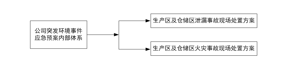 福利泡花碱--突发环境事件应急预案(图1)