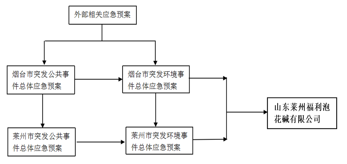 福利泡花碱--突发环境事件应急预案(图2)